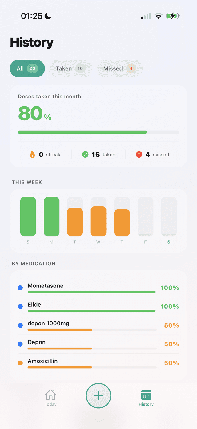 PillTrak History screen showing adherence charts and medication breakdown
